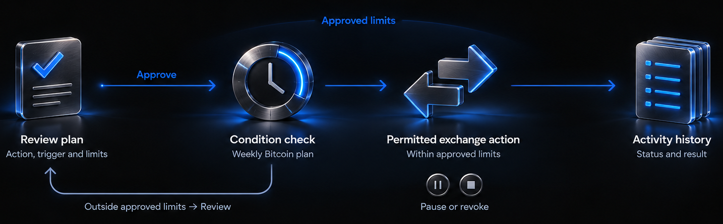 An approved trading plan moves through a condition check and permitted exchange action into activity history. Actions outside approved limits return for review, and the workflow can be paused or revoked.